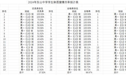       2024年东山中学学生体质健康四率统计表