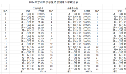       2024年东山中学学生体质健康四率统计表